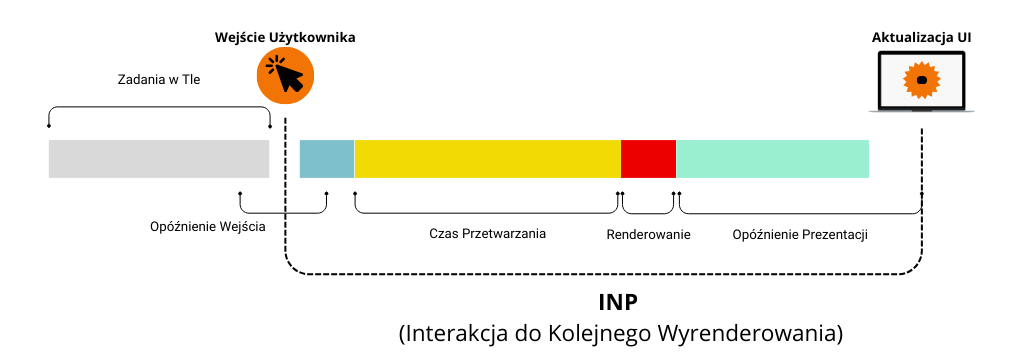 Diagram procesu INP