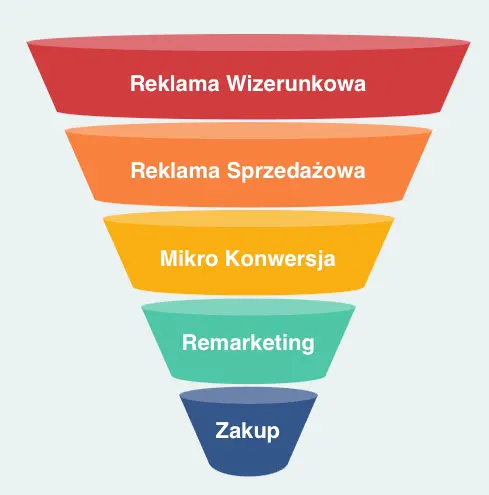 rozbudowany-lejek-sprzedazowy